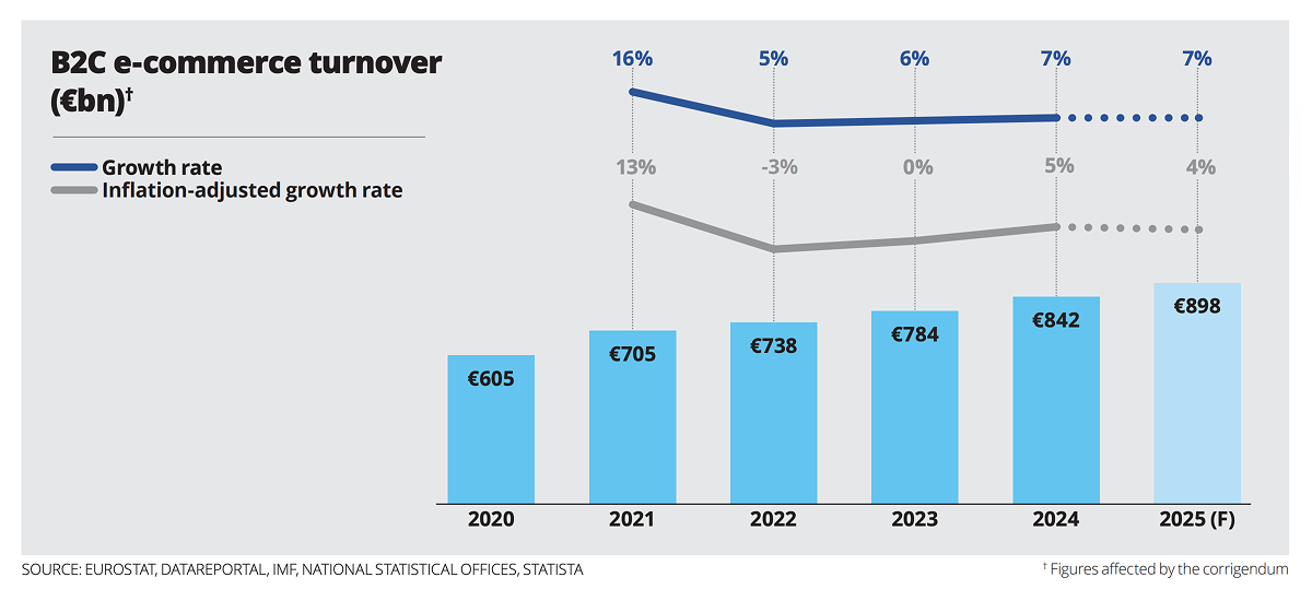 EU B2C eCommerce Turnover (2020–2025, Public Data Overview).png