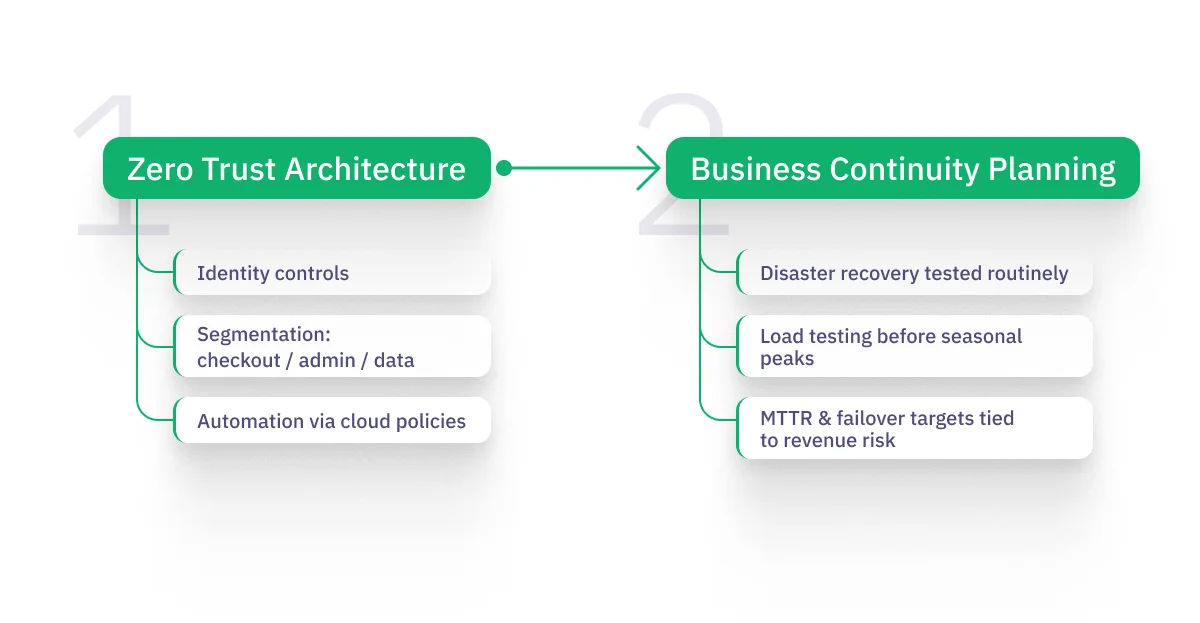 zero-trust-ecommerce-business-continuity-diagram.webp