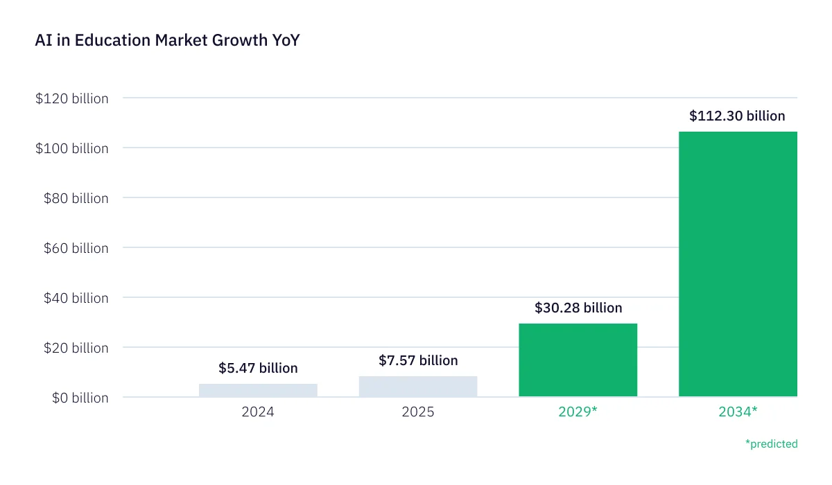 ai-in-education-market-growth-forecast-chart-2024-2034.webp