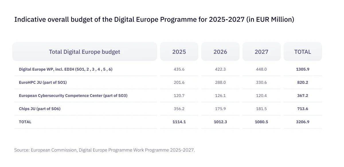 digital-europe-programme-budget-allocation-2025-2027.webp