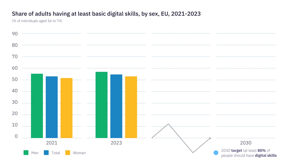 eu-basic-digital-skills-gap-2030-target-chart.webp