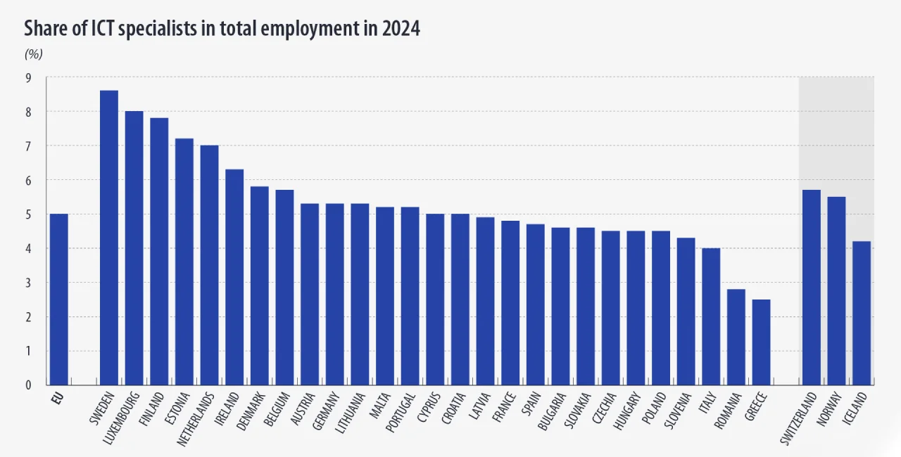 eu-ict-specialists-share-total-employment-2024-chart.webp