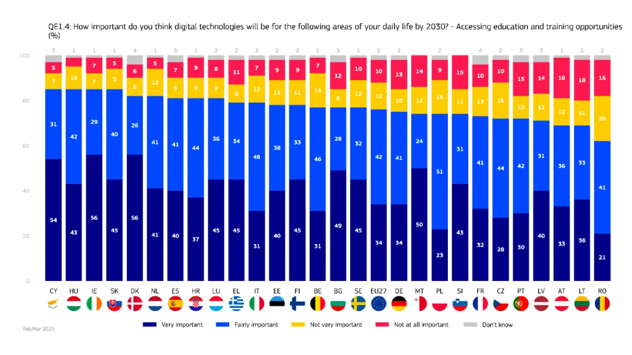 eurobarometer-survey-importance-digital-technologies-education-2030.webp