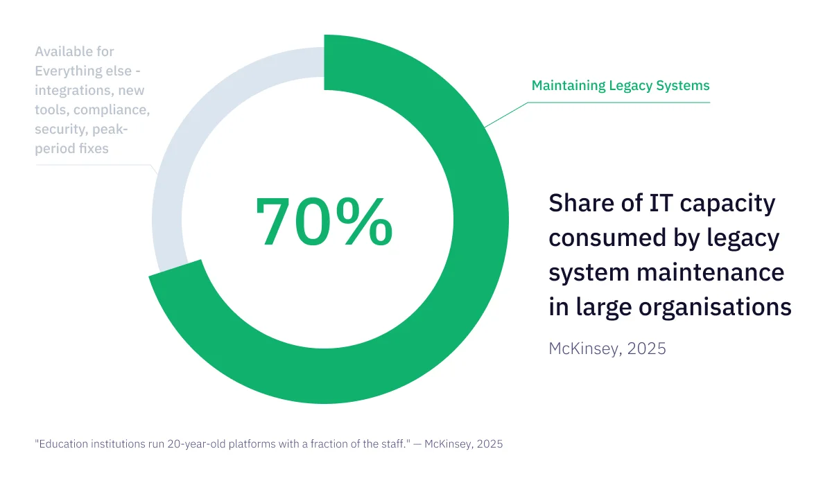 mckinsey-it-capacity-legacy-system-maintenance-chart.webp