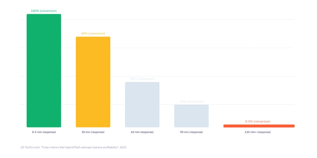 Conversion rates from trial booking to paid enrolment.webp