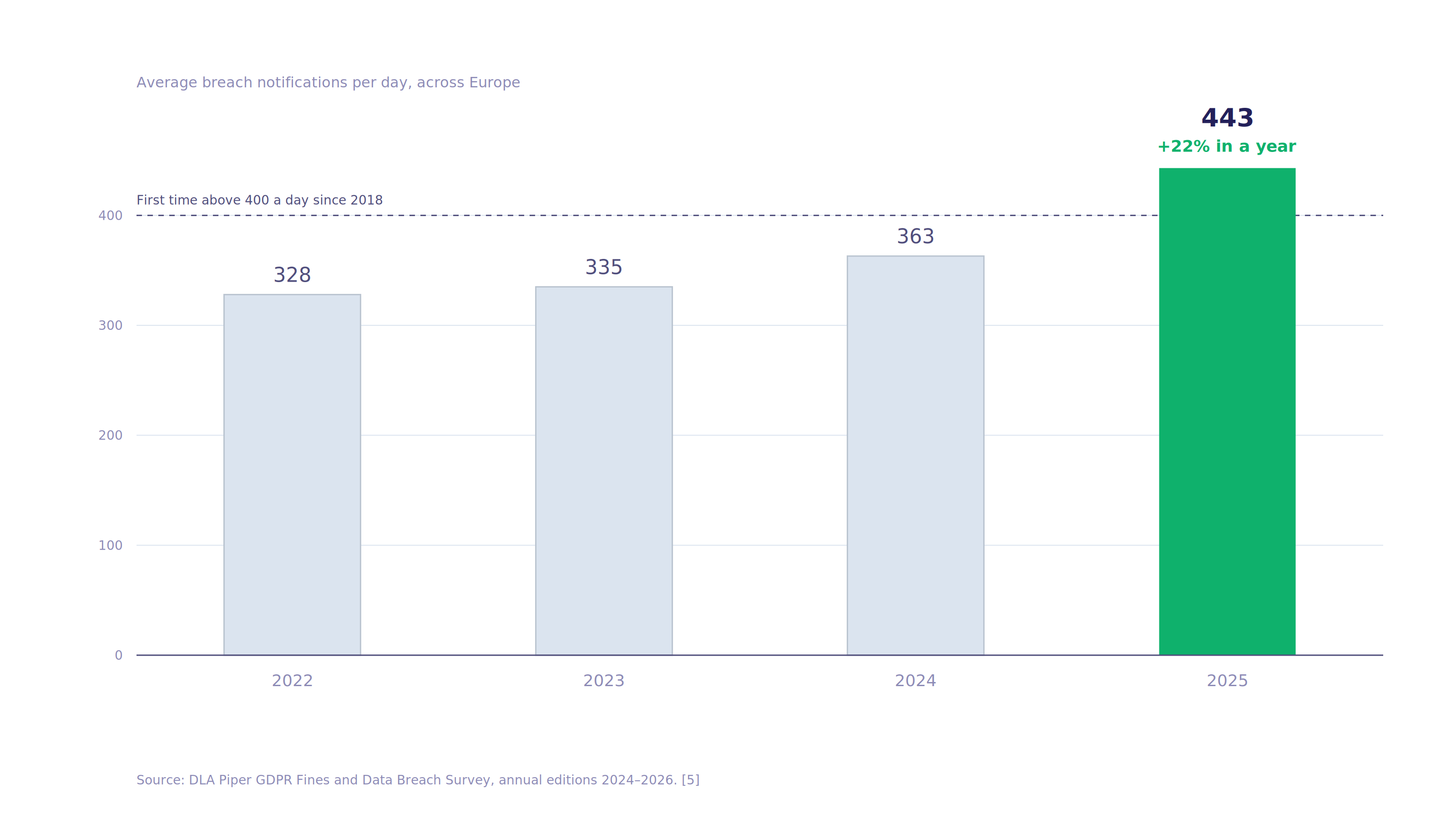 Data-breach notifications per day in Europe.webp