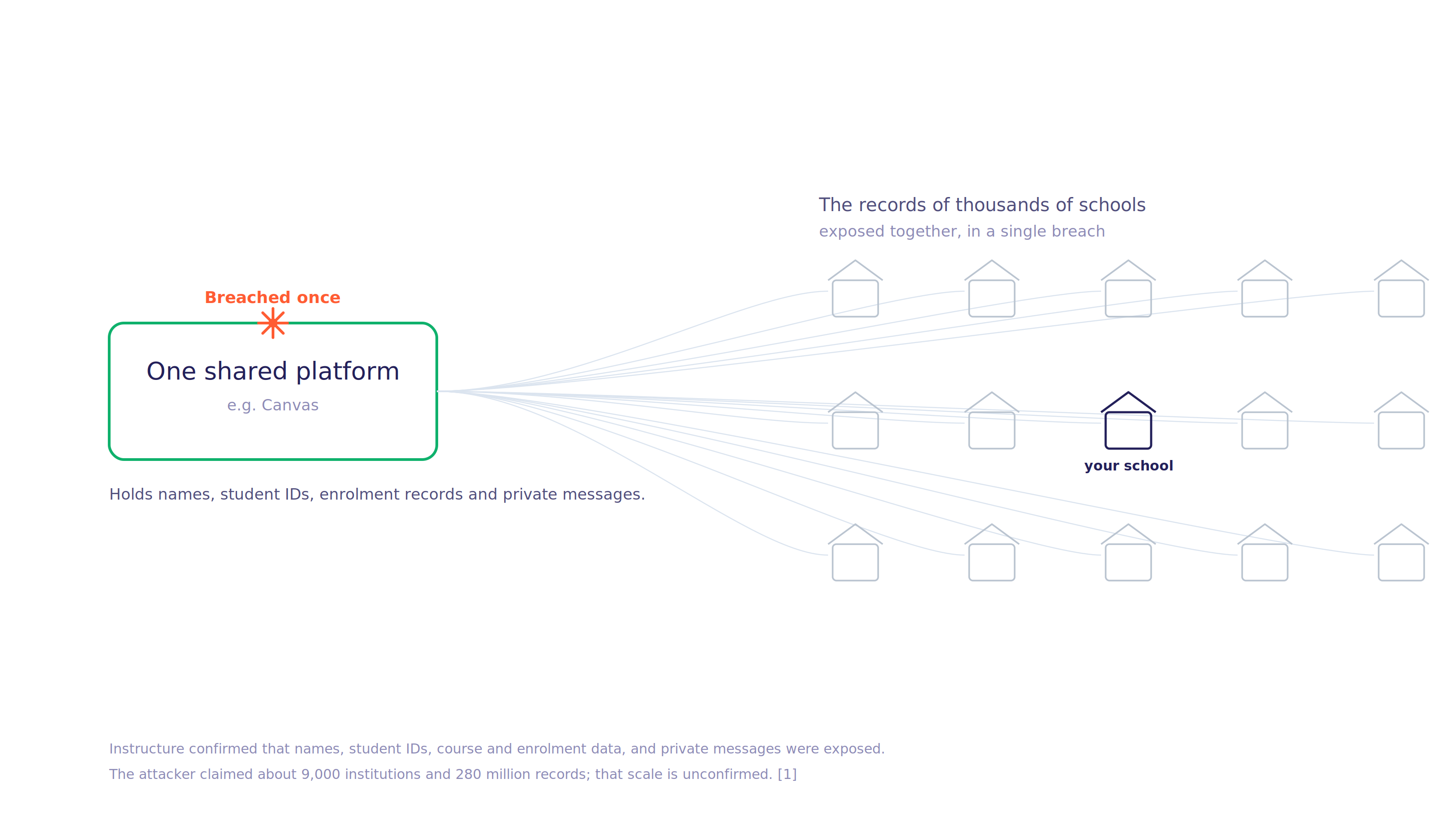 How one breach of a shared platform exposes thousands of schools.webp