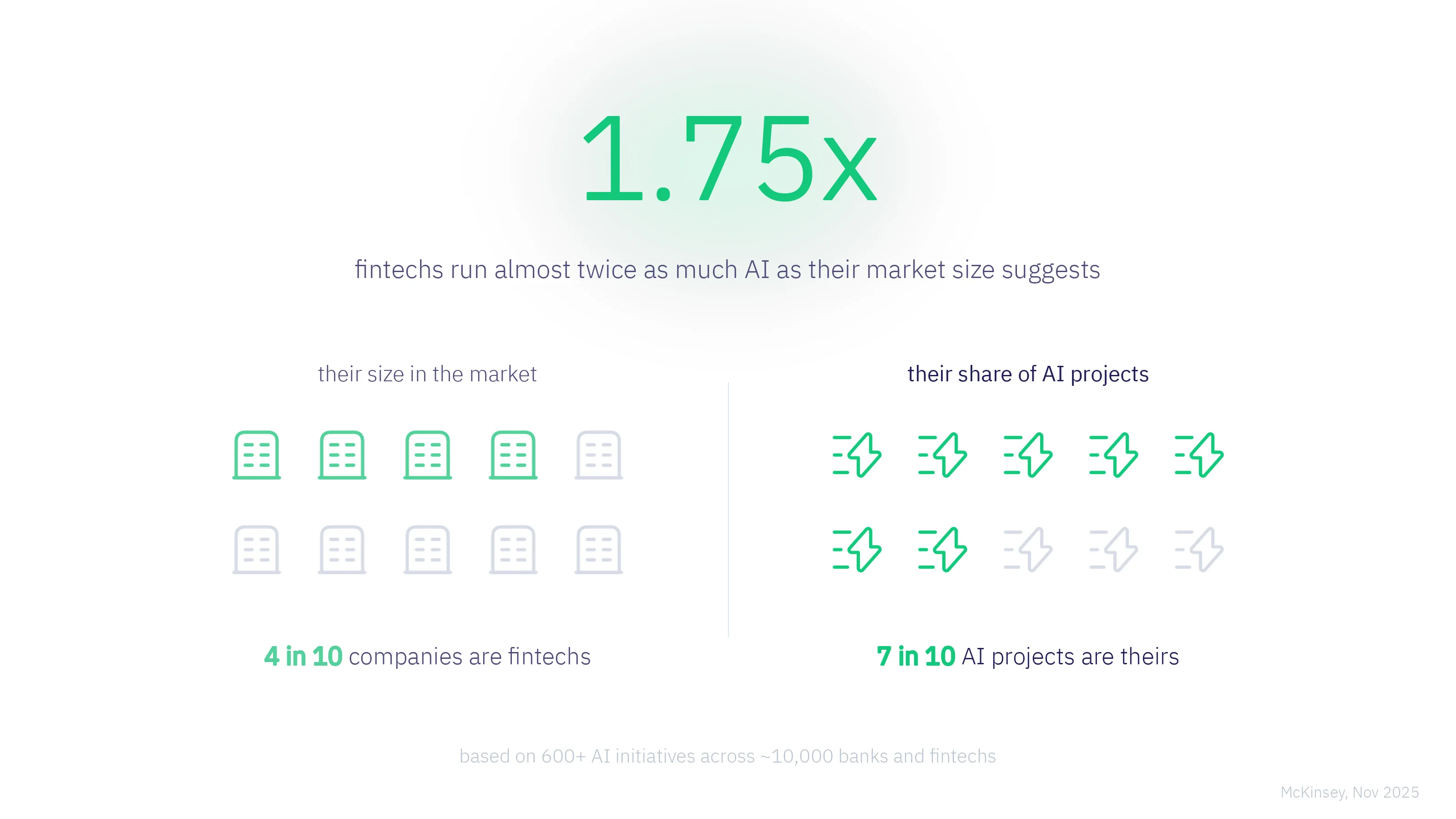 Fintechs run 1.75x their market weight in AI.webp